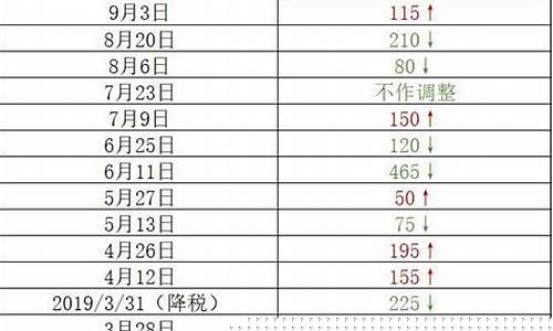 安顺油价调整最新消息价格-安顺油价调整最新消息价格是多少
