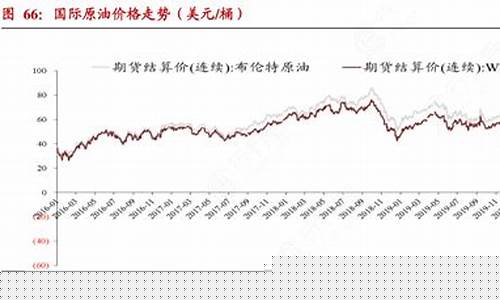 28号汽油价格调整最新消息-28号国际原油价格查询