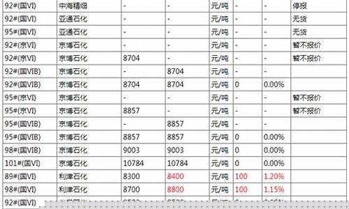 2022年4月份柴油价格表图片-2022年4月份柴油价格表