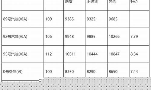 2023年湖北油价一览表及单价表最新-湖北油价调整最新消息价