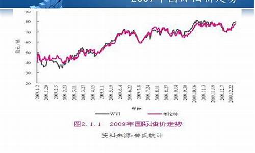 2009出厂油价-2009年国内油价