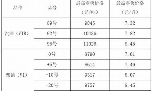太原最新油价调整-太原今日油价优惠