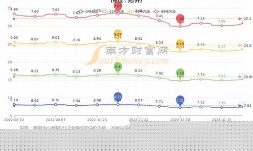 山西晋城今日油价查询表-山西晋城今日油价查询表图片