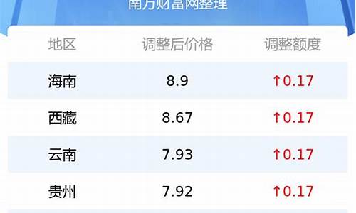 油价多少一升95-油价现在多少一升