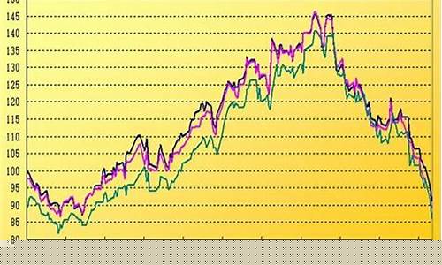 2004年国际油价-2014年国际油价