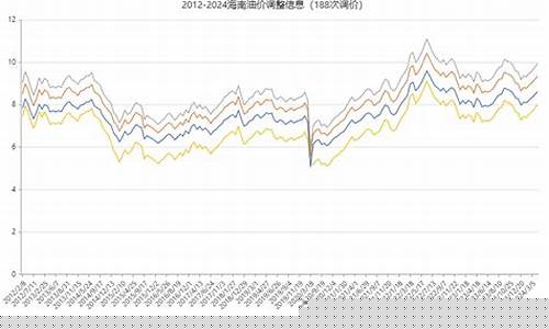 海南油价调整最新消息价格查询-海南油价调整最新信息表格