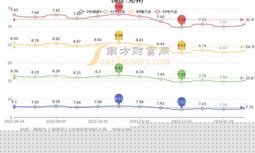 上海今日柴油价格查询-上海今日油价0号柴油最新