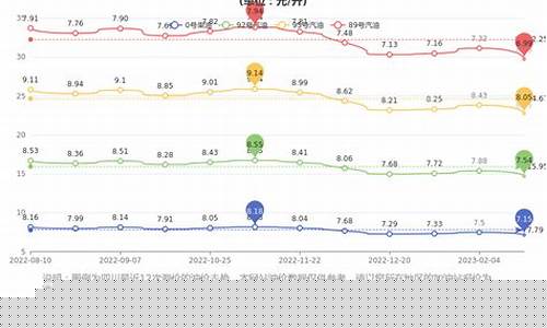 成都92油价今日价格查询-今日油价成都92汽油