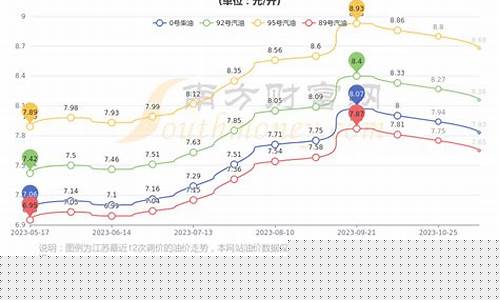 南通今日油价0号柴油-南通今天油价