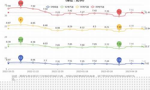 重庆今日95汽油价格-今日重庆95号汽油最新价格