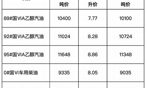 安徽成品油零售价格-安徽省成品油价格表