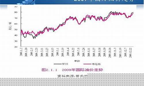 2009年油价-2009未来油价
