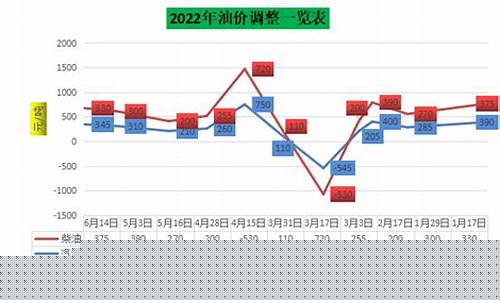 6月油价最新价格-6月底刚上涨的油价7月还要涨吗