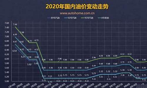 现在油价下调了吗-现在油价下调了吗最新