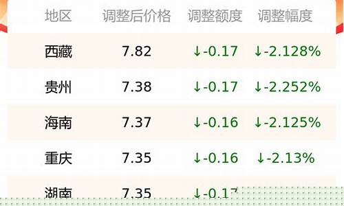 今日0号柴油价格查询一览表及图片-今日0号柴油价格查询一览表