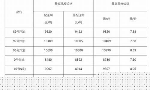 北京市今日成品油价格查询-北京市今日成品油价格
