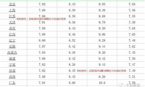 宁波92油价调整最新消息表-宁波最新油价92汽油