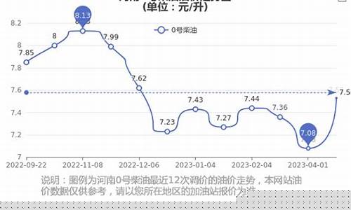 河南省今日油价0号柴油-河南汽油柴油价格