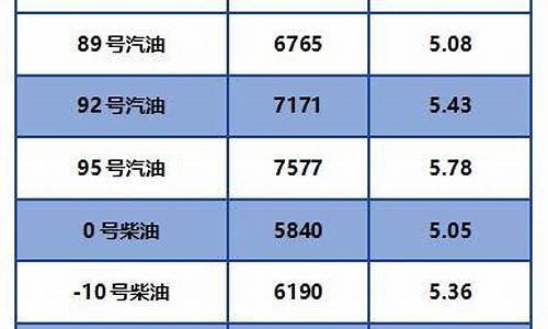 芜湖市汽柴油价格-芜湖市柴油价格表