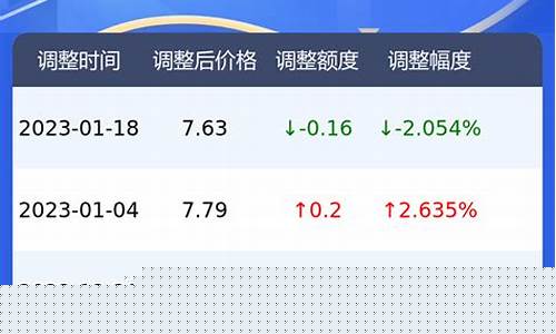 郑州今日汽油价是多少钱-郑州今日汽油价格表