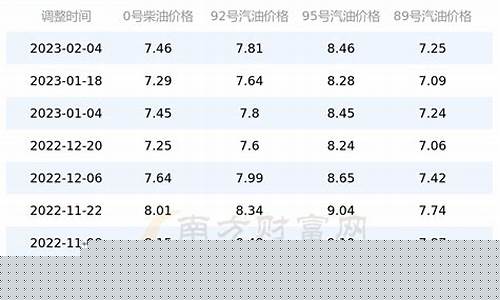 广东今日油价92汽油调价一览表最新版-广东今日油价汽油价格表