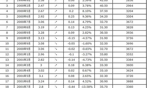 十年前汽油价格表-十年前汽油价格表图片
