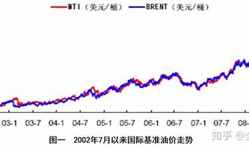 2008国际石油价格-2008石油价格走势分析