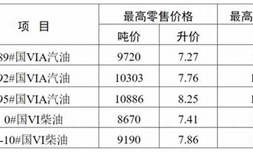 无锡市今日汽油价格-无锡市今日油价92汽油