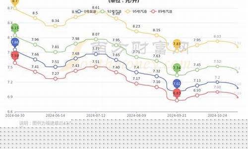 泉州今日油价查询-泉州今日油价92汽油价格表