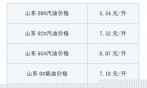 山东今日汽油价格调整最新消息-今日山东汽油价格92多少钱一升