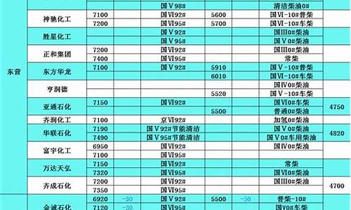21年柴油价格-22年柴油价格表明细表