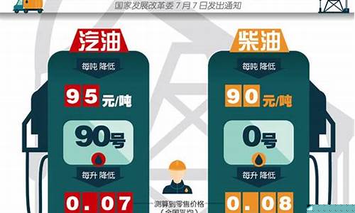 第一次下调汽柴油价格-本次汽柴油调价时间