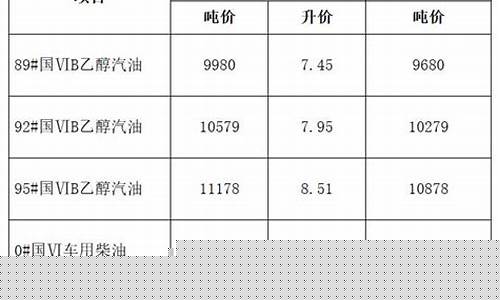 安徽马鞍山油价调整最新消息表-安徽马鞍山油价调整最新消息