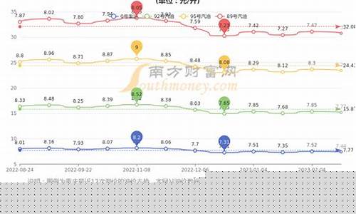 重庆今日油价92汽油多少钱一升-重庆市今日油价92和95号汽