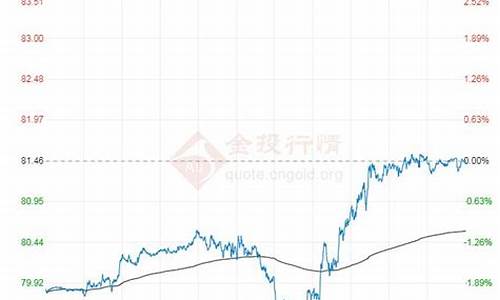 原油价格-原油价格今日行情原油走势图