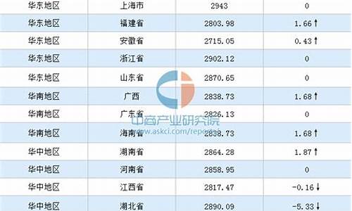 各地柴油价格行情-各地柴油价格行情走势