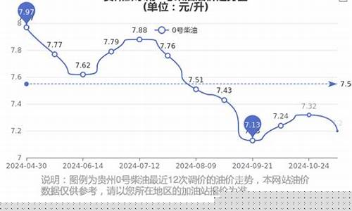 贵州今日柴油零售价是多少-贵州今日柴油价格多少