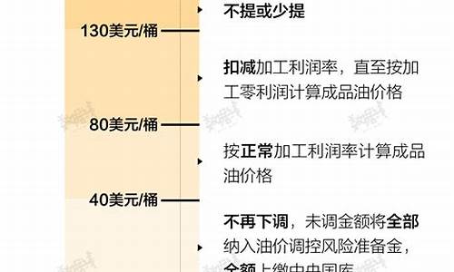 中国油价在国际上什么水平上涨-中国油价在世界水平