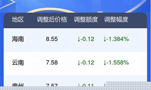 油价调整日期价格一览表最新-油价调整日期价格一览表