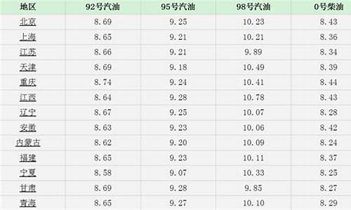 河北汽油价格表最新价格-河北汽油价格调整最新消息