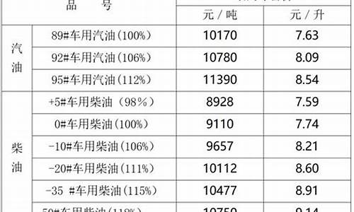 宁夏油价最新价格表-宁夏油价今日查询