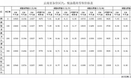 最新油价表来了-最新油价报表