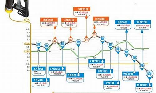 国内油价今日24时查询价格表-国内油价今日24时查询价格表图