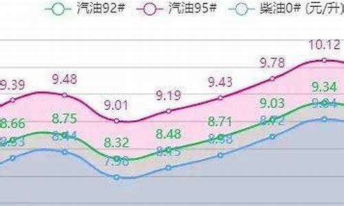 8月油价-8月油价一览表