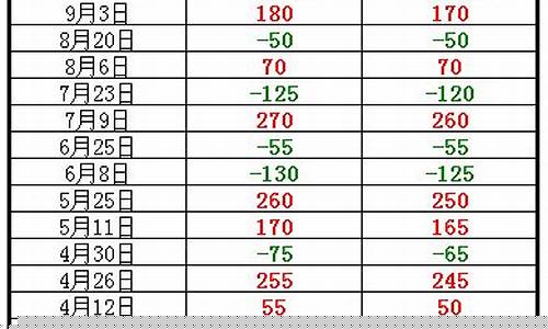 油价上调时间表2023最新价格查询-油价上调最新消