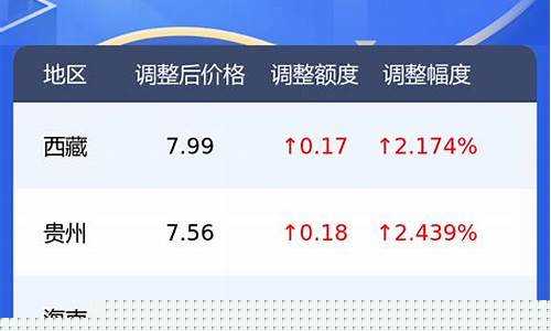 石家庄今日油价0号柴油价格-石家庄今日油价0号柴油价格表