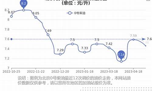 油价0号柴油价格走势-油价0号柴油价格走势分析