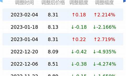 甘肃庆阳今日油价调整最新消息表-甘肃庆阳今日油价调整最新消息