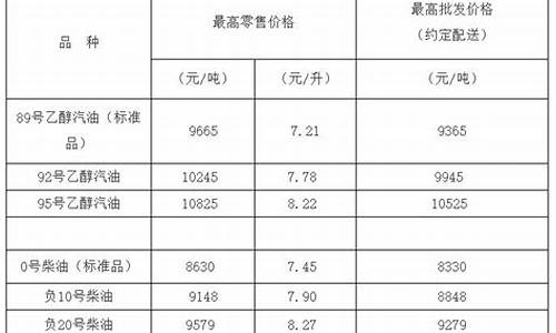 负二十柴油价格-负20号柴油价格查询