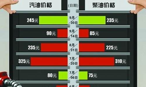 油价调整9.6-油价九连涨后首下调